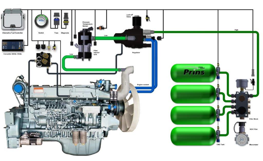 Dieselblend Dual Fuel System Prins Autogassystemen Bv